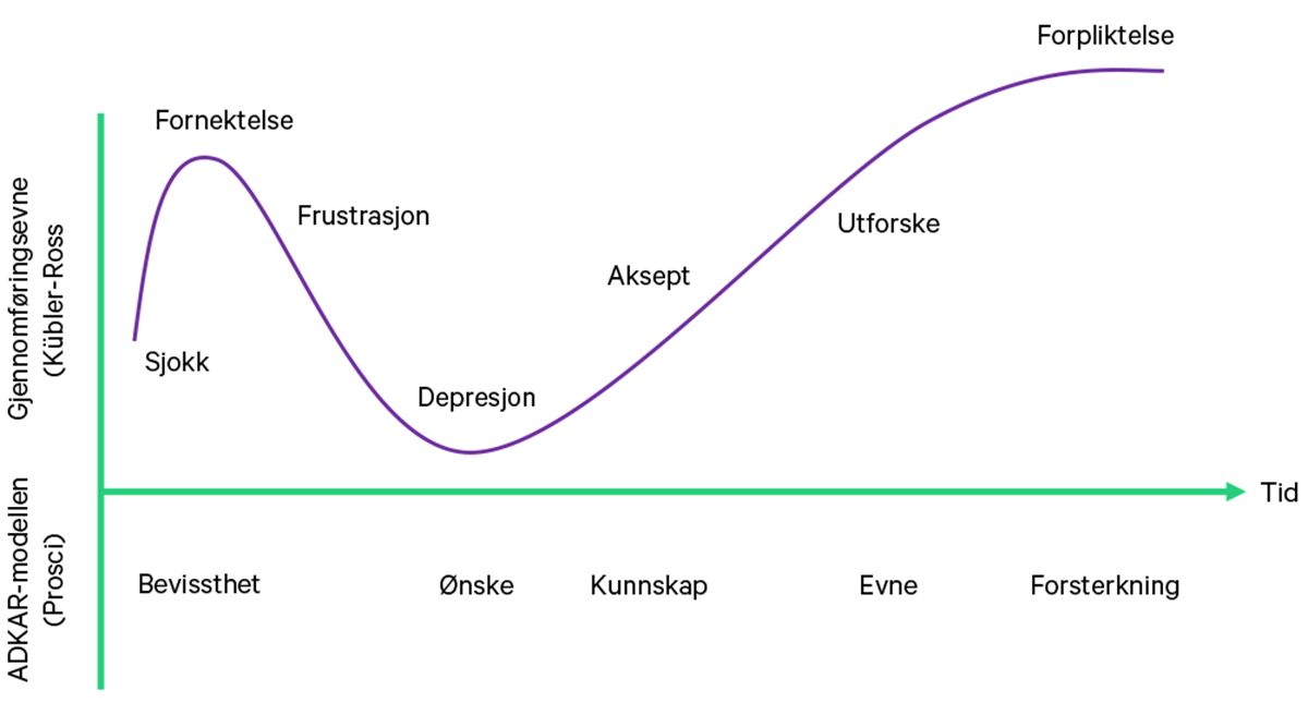 ADKAR-modellen