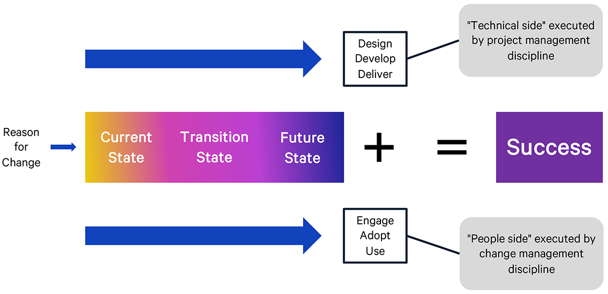 Successful Change Prosci